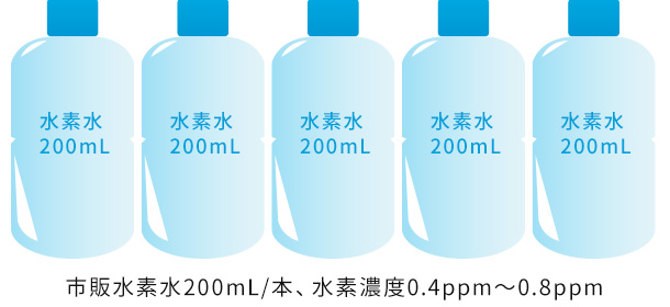 市販水素水200mL/本、水素濃度0.4ppm〜0.8ppm